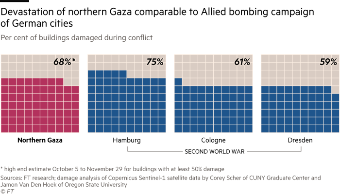 Devastation of northern Gaza comparable to Allied bombing campaign of German cities. Chart showing Per cent of buildings damaged during conflict of Northern Gaza, Dresden, Cologne and Hamburg.